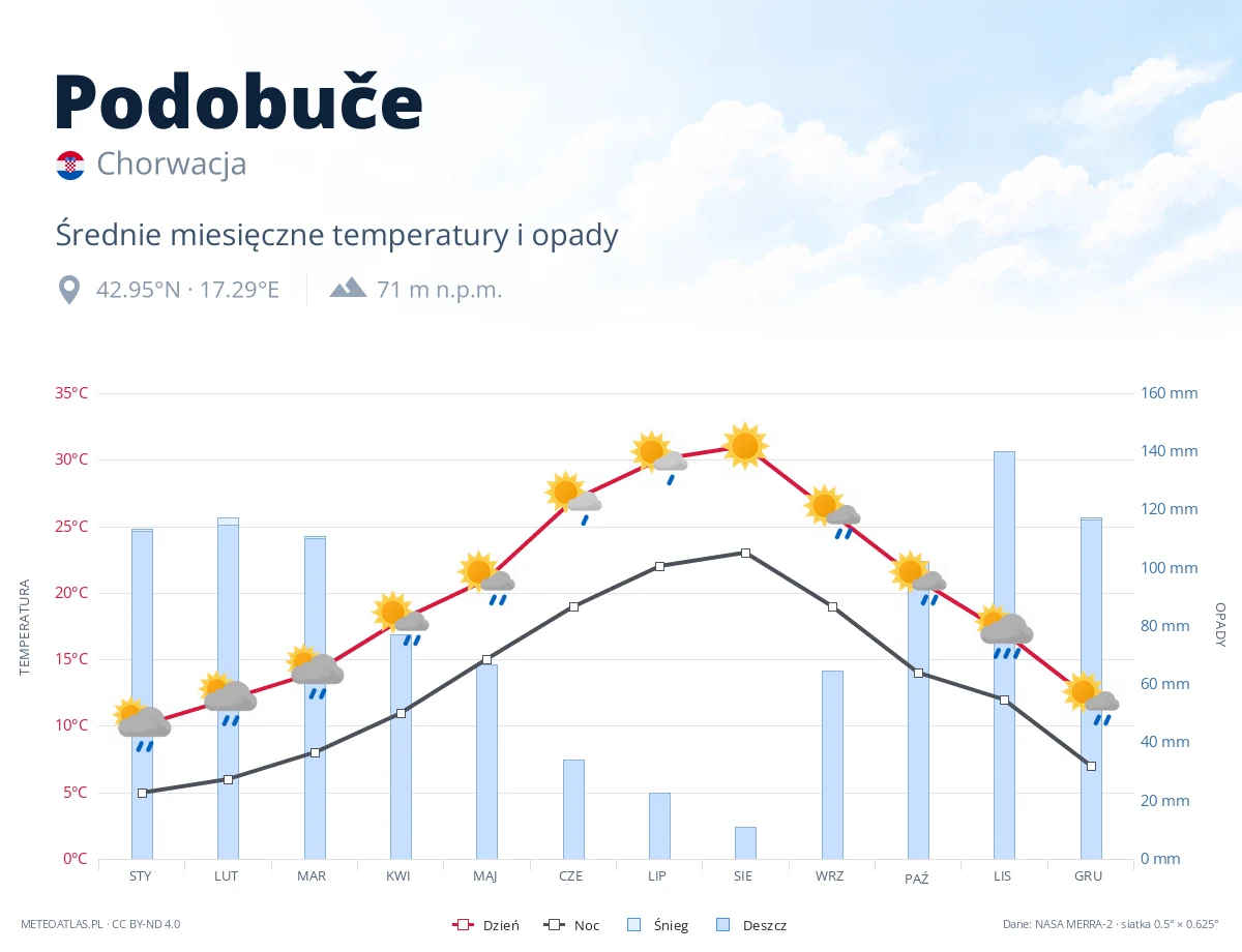 Podobuče - średnie miesięczne temperatury i opady