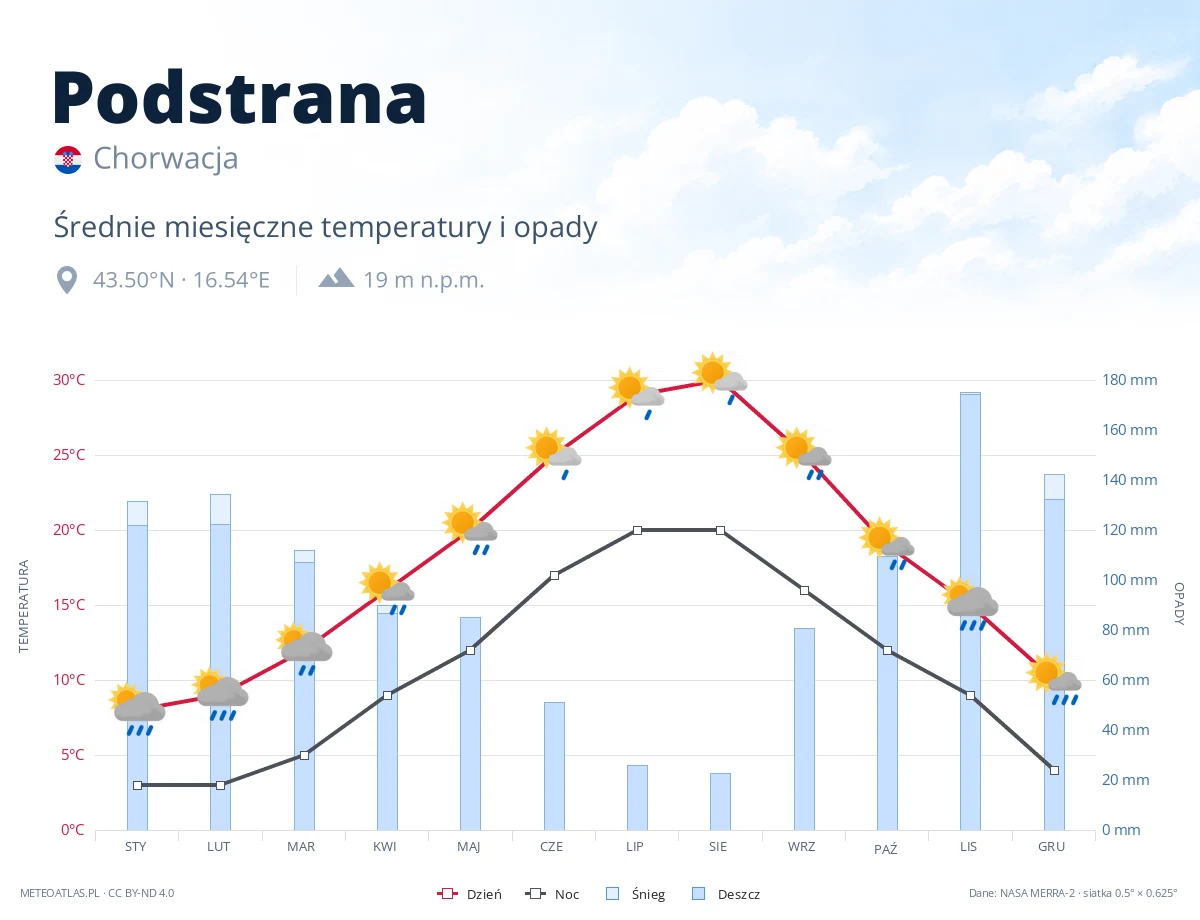 Podstrana - średnie miesięczne temperatury i opady