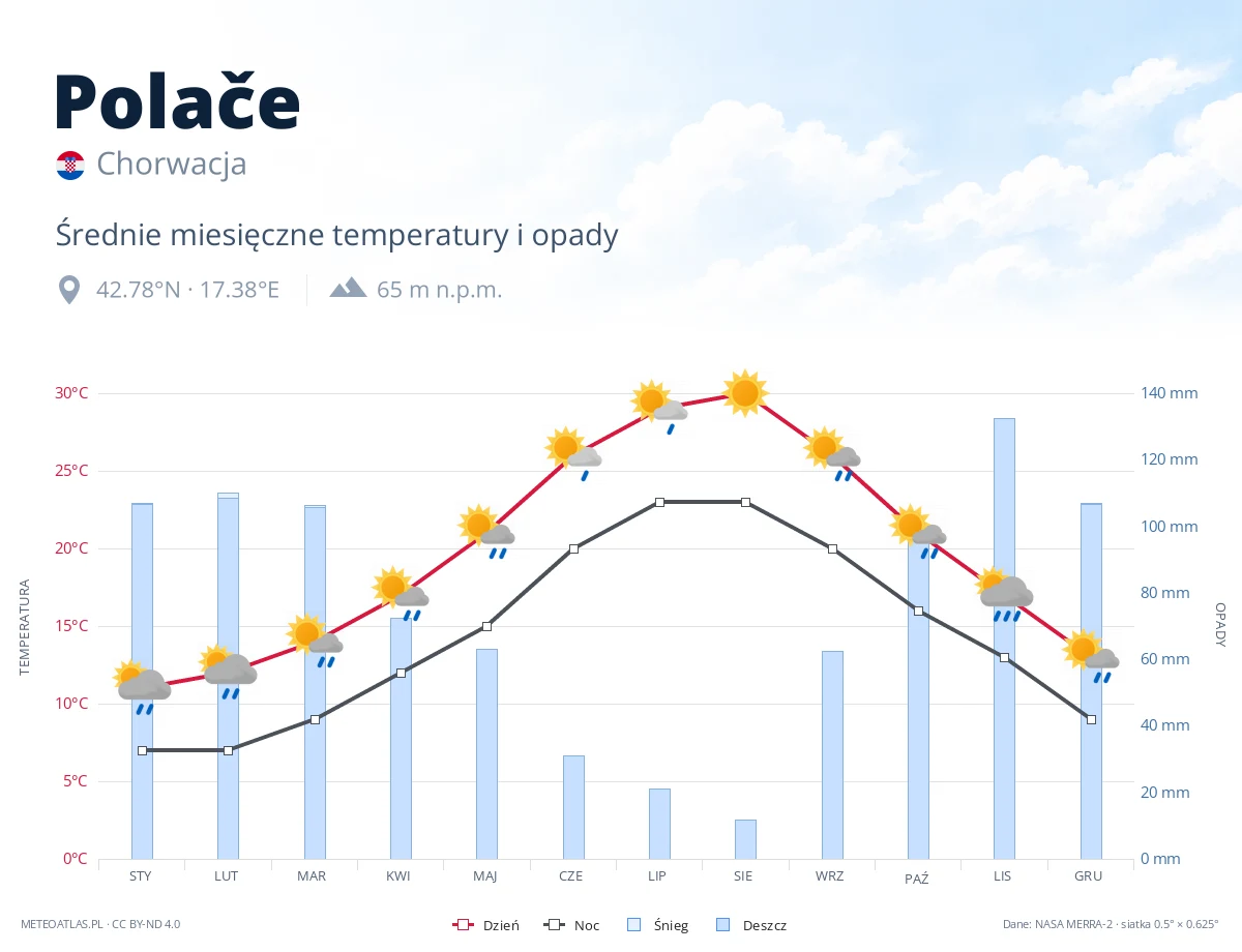 Polače - średnie miesięczne temperatury i opady