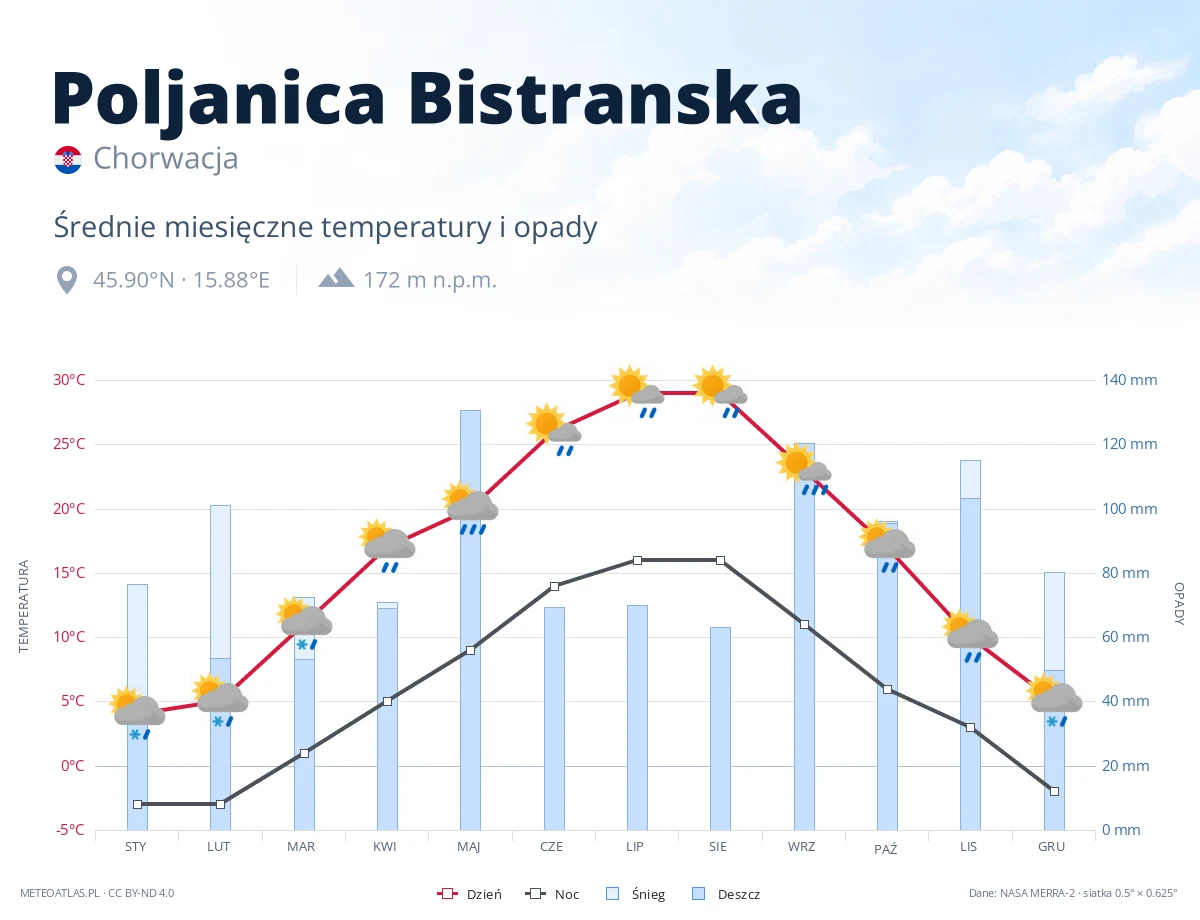 Poljanica Bistranska - średnie miesięczne temperatury i opady