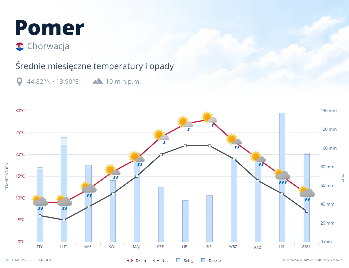 Pomer - średnie miesięczne temperatury i opady