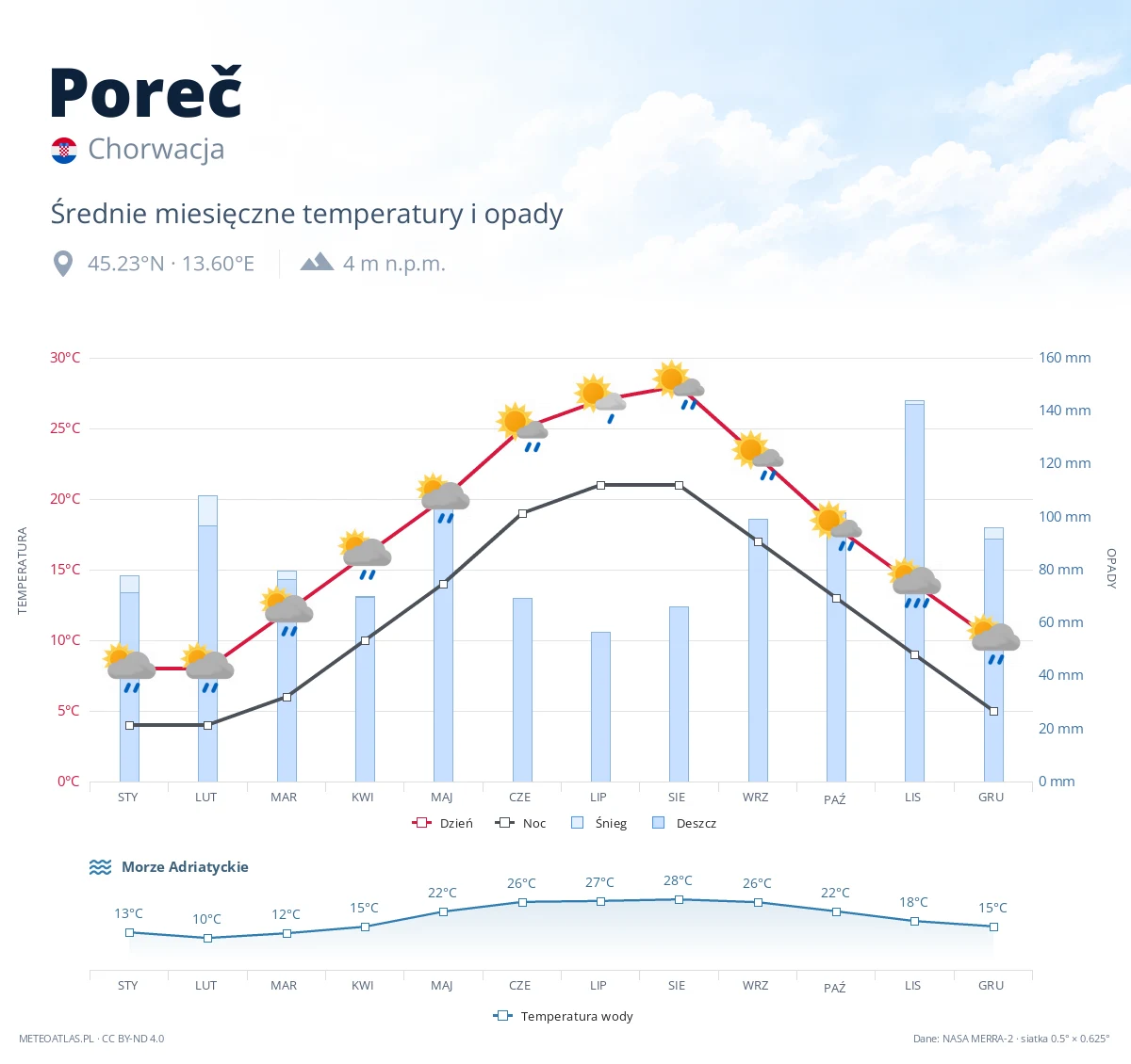 Poreč - średnie miesięczne temperatury i opady