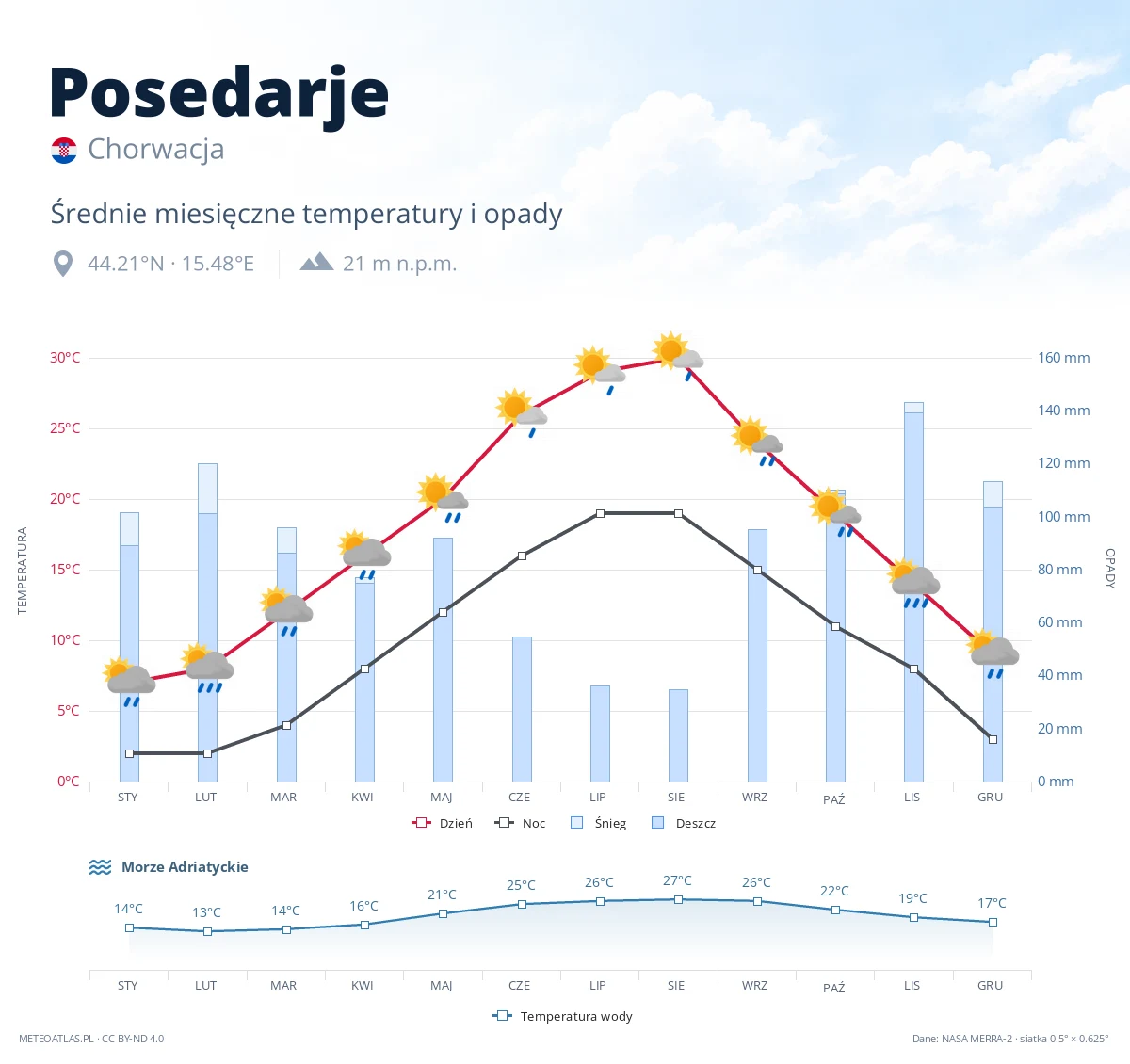 Posedarje - średnie miesięczne temperatury i opady