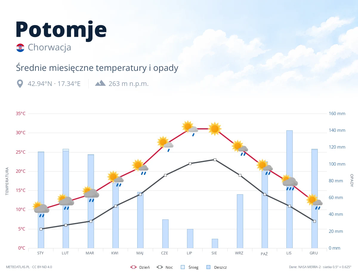 Potomje - średnie miesięczne temperatury i opady