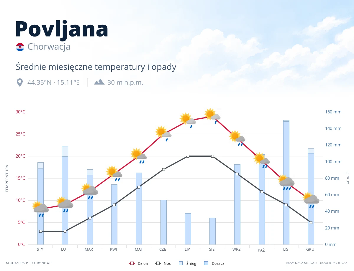 Povljana - średnie miesięczne temperatury i opady