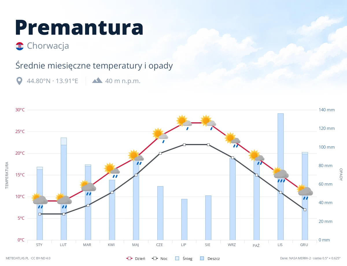 Premantura - średnie miesięczne temperatury i opady