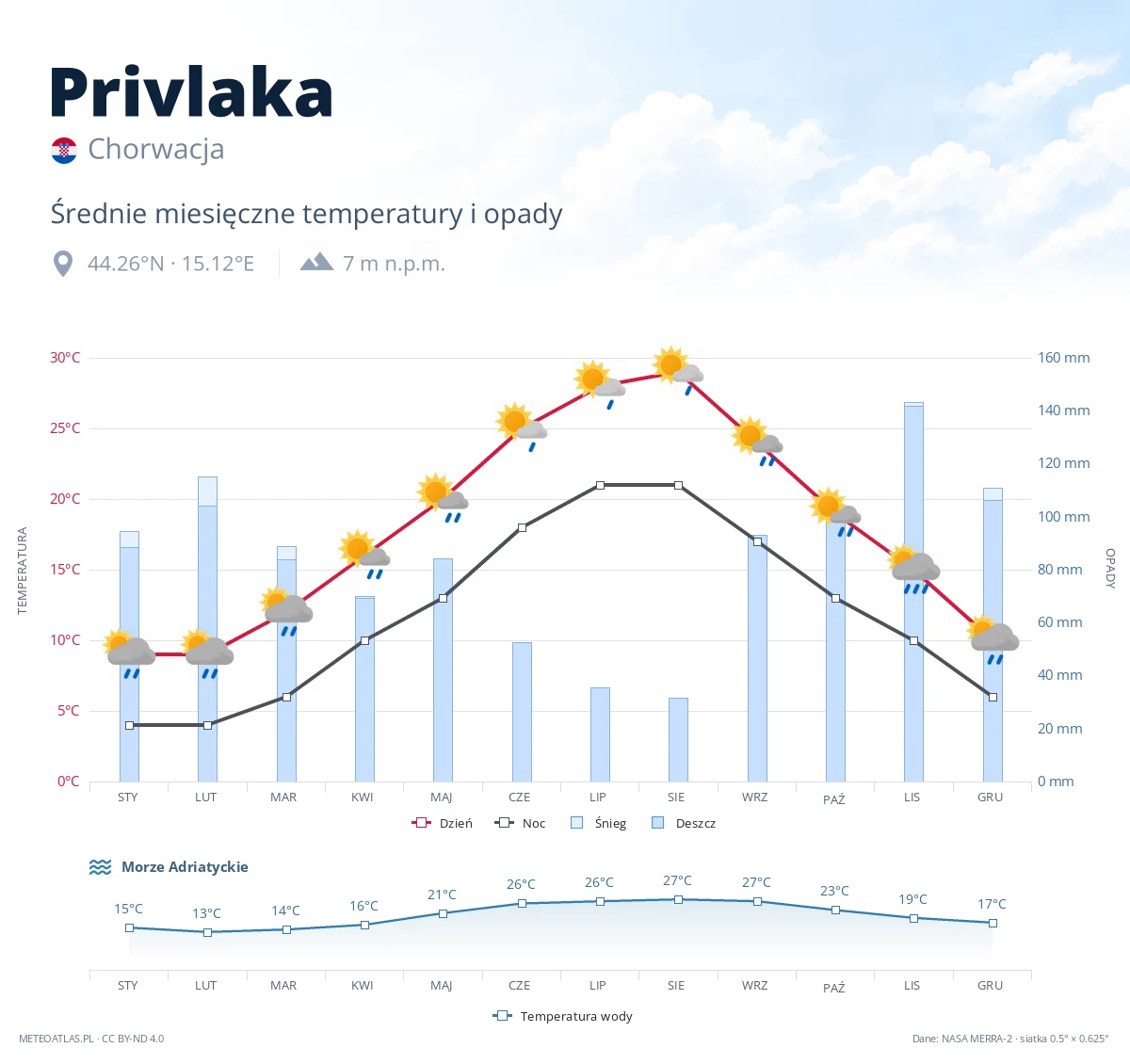 Privlaka - średnie miesięczne temperatury i opady