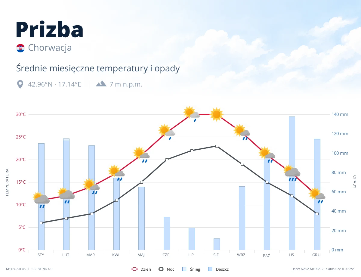 Prizba - średnie miesięczne temperatury i opady