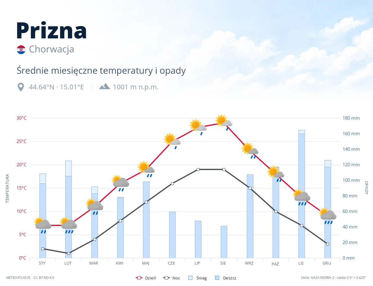 Prizna - średnie miesięczne temperatury i opady