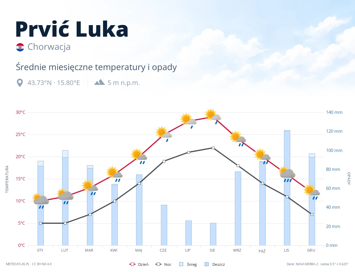 Prvić Luka - średnie miesięczne temperatury i opady