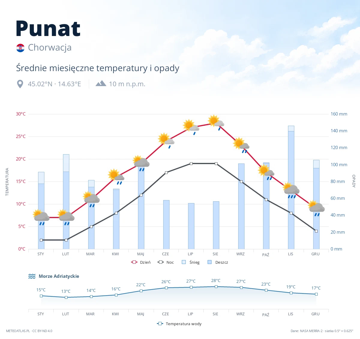 Punat - średnie miesięczne temperatury i opady