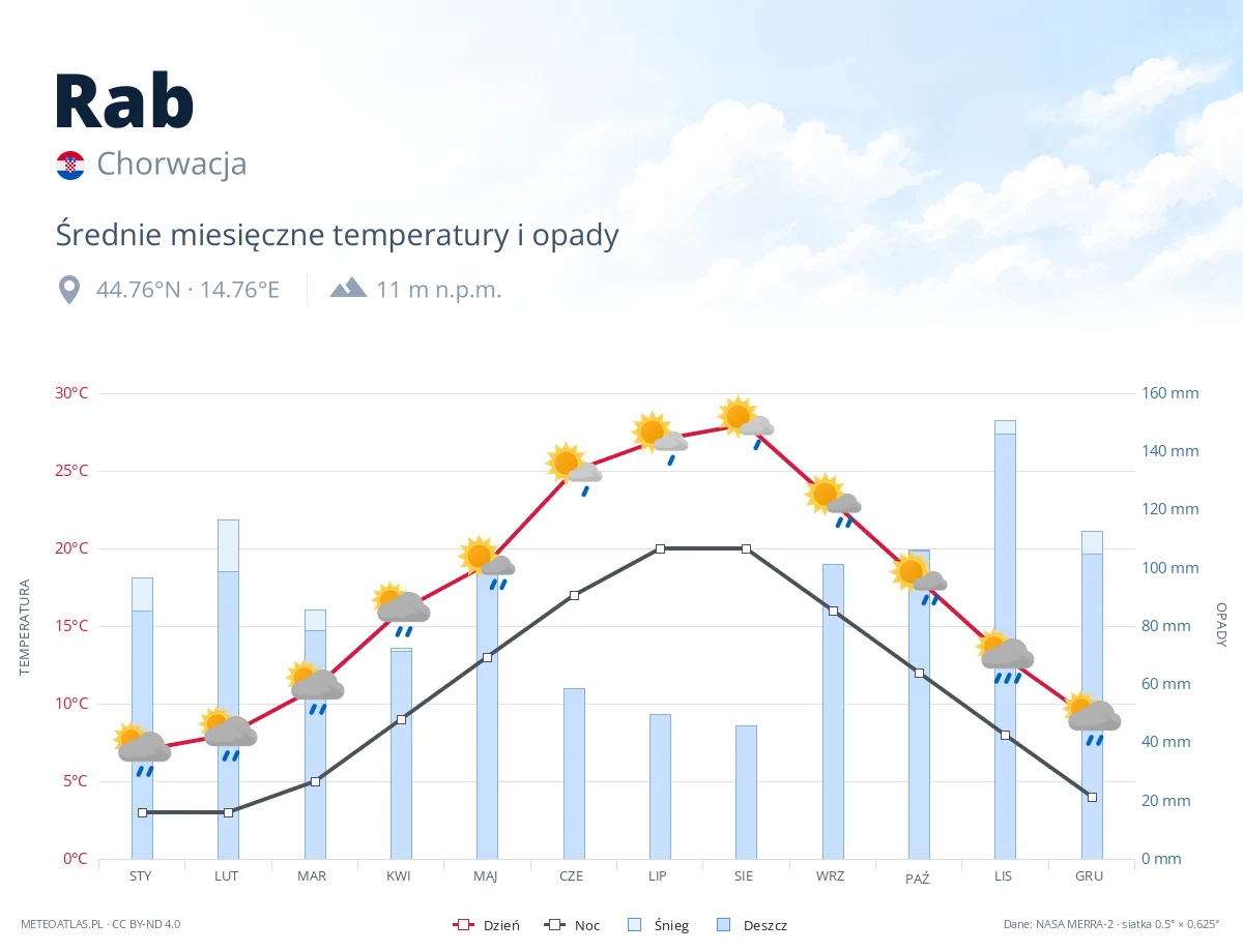 Rab - średnie miesięczne temperatury i opady