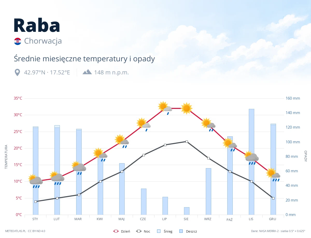 Raba - średnie miesięczne temperatury i opady
