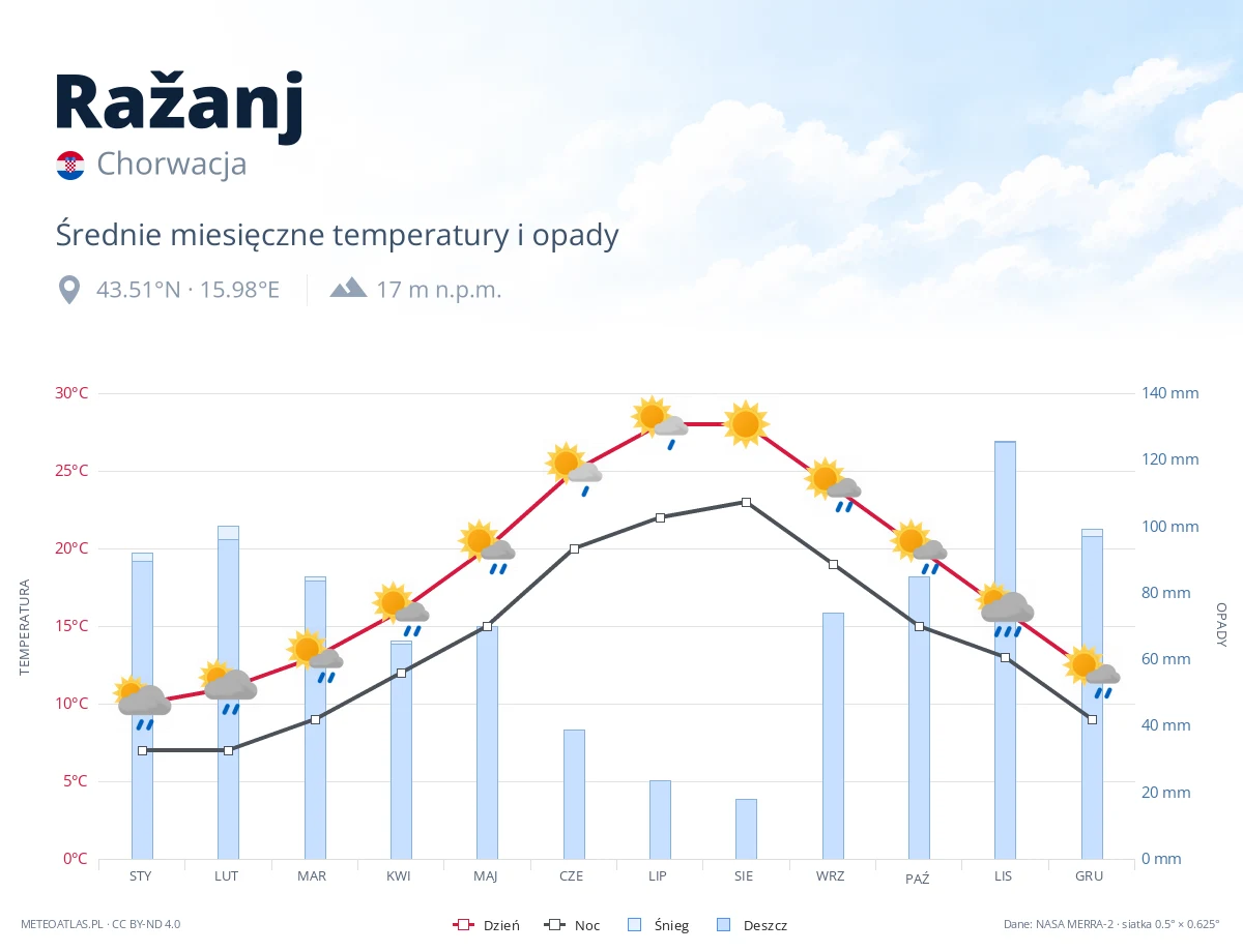 Ražanj - średnie miesięczne temperatury i opady