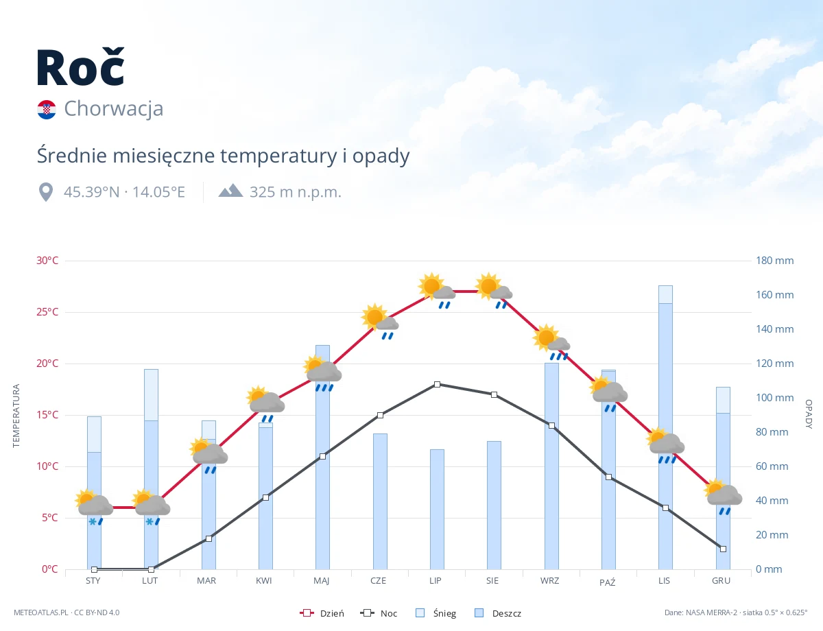 Roč - średnie miesięczne temperatury i opady