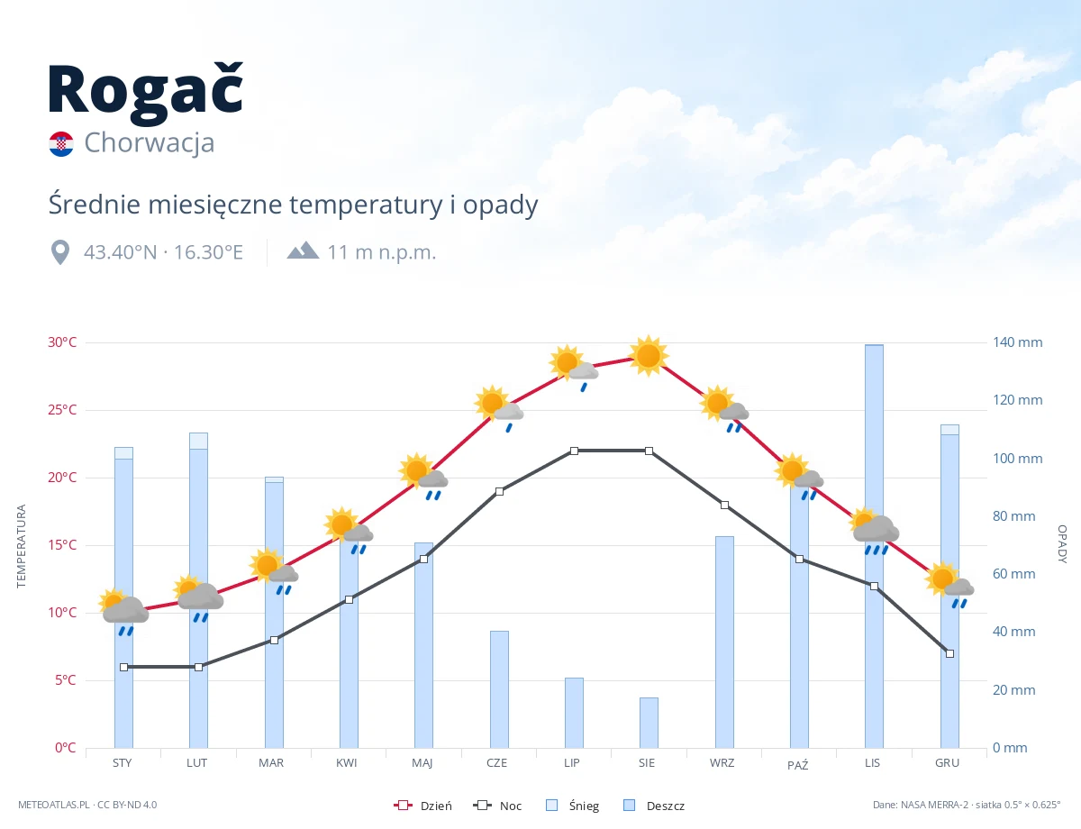 Rogač - średnie miesięczne temperatury i opady
