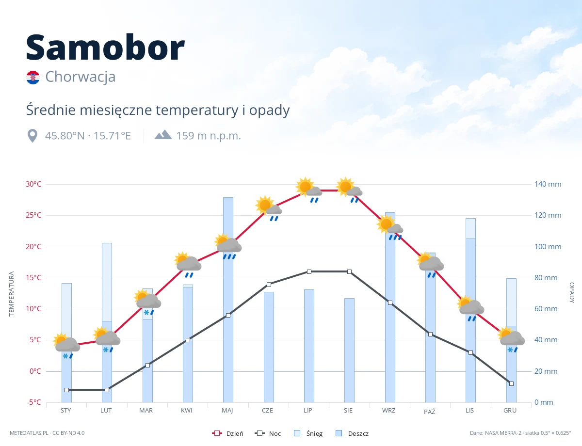 Samobor - średnie miesięczne temperatury i opady