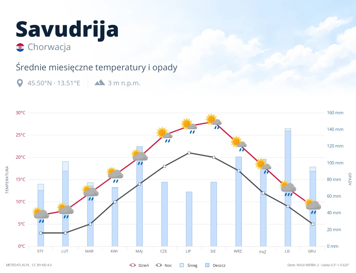 Savudrija - średnie miesięczne temperatury i opady