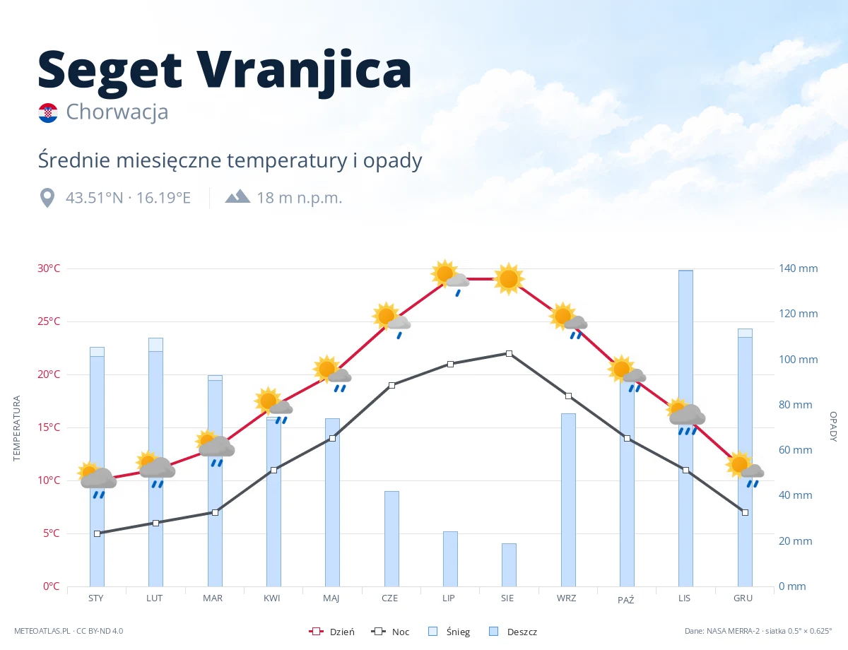 Seget Vranjica - średnie miesięczne temperatury i opady