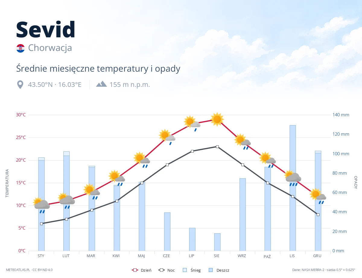 Sevid - średnie miesięczne temperatury i opady