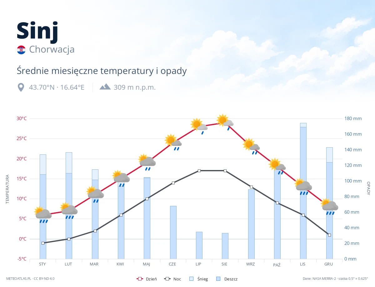 Sinj - średnie miesięczne temperatury i opady