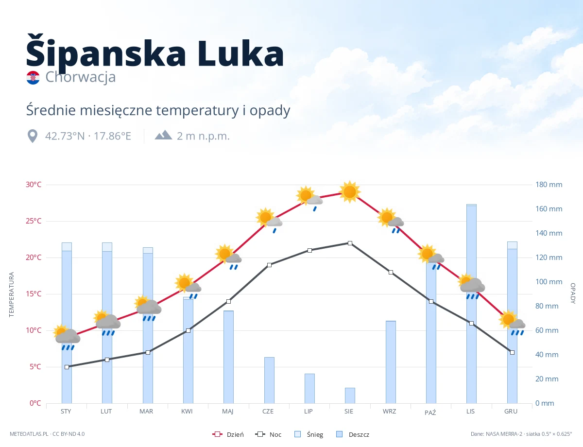 Šipanska Luka - średnie miesięczne temperatury i opady