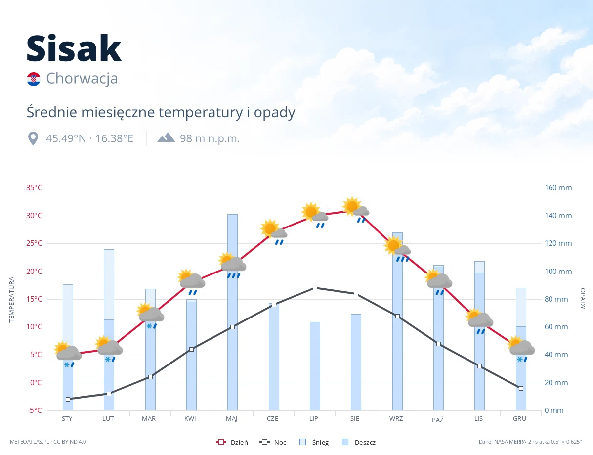 Sisak - średnie miesięczne temperatury i opady