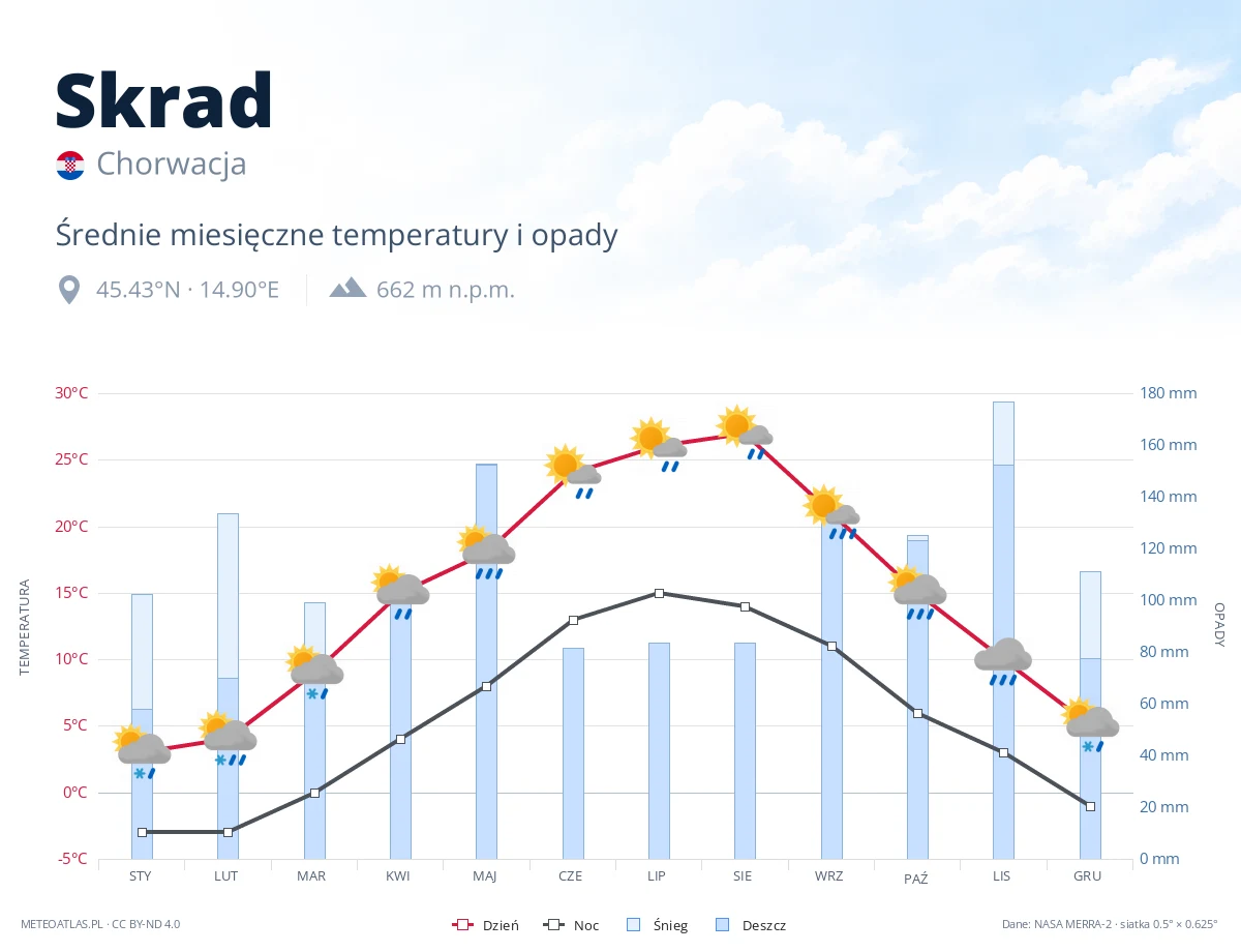Skrad - średnie miesięczne temperatury i opady