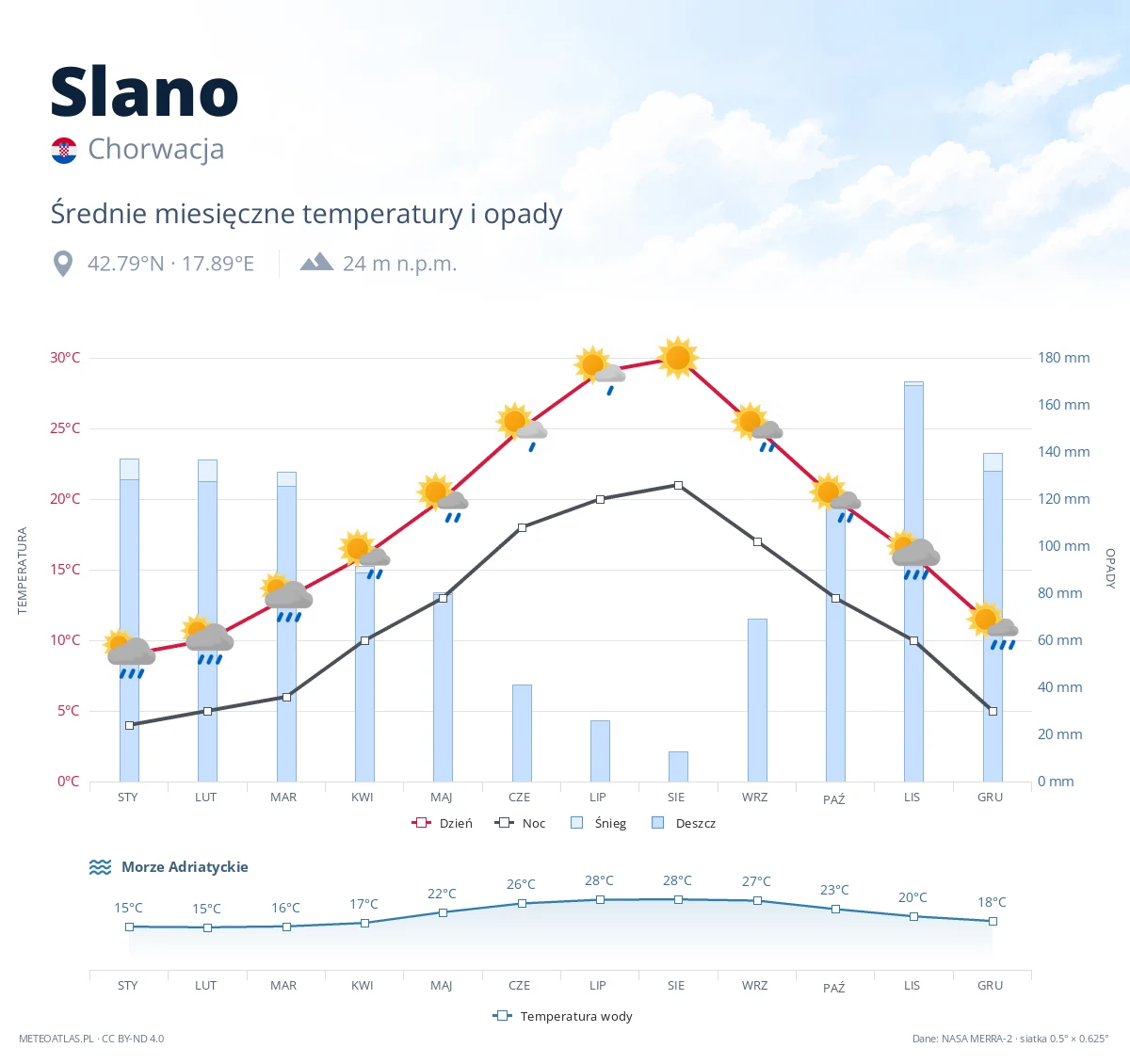 Slano - średnie miesięczne temperatury i opady