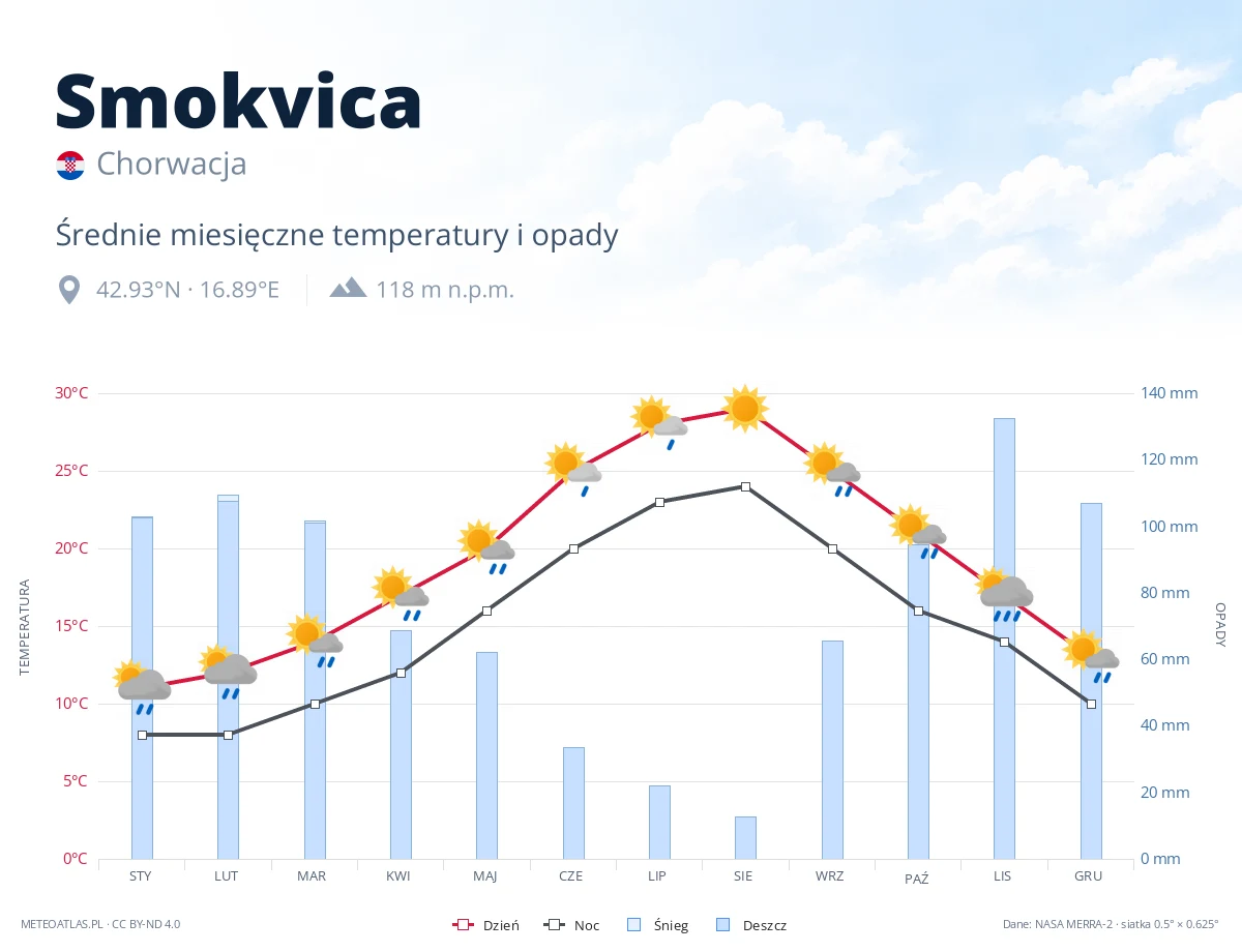 Smokvica - średnie miesięczne temperatury i opady