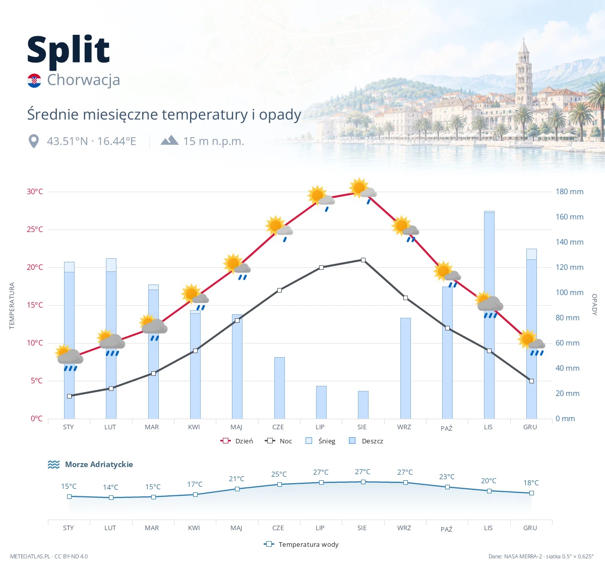 Split - średnie miesięczne temperatury i opady
