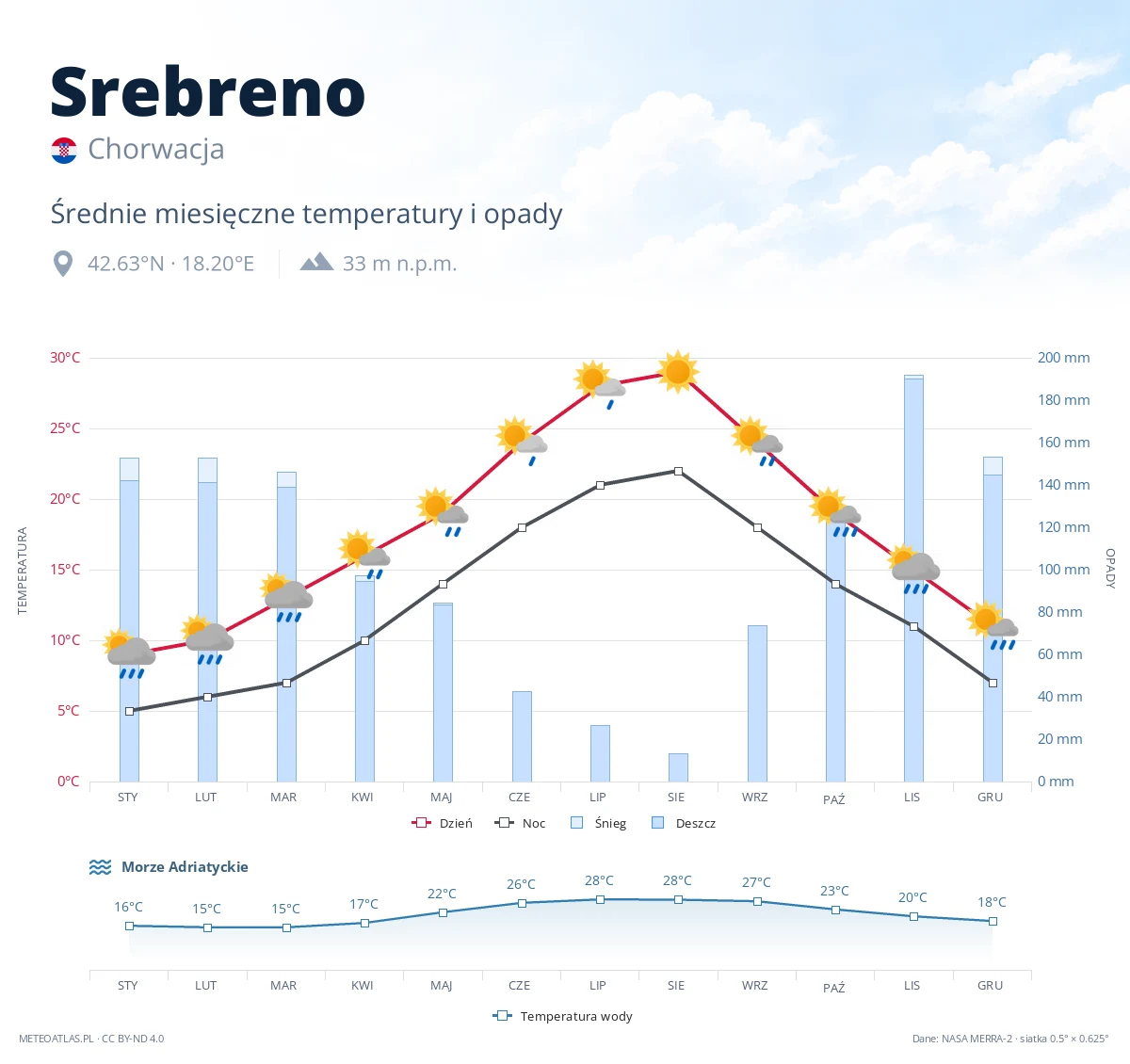 Srebreno - średnie miesięczne temperatury i opady