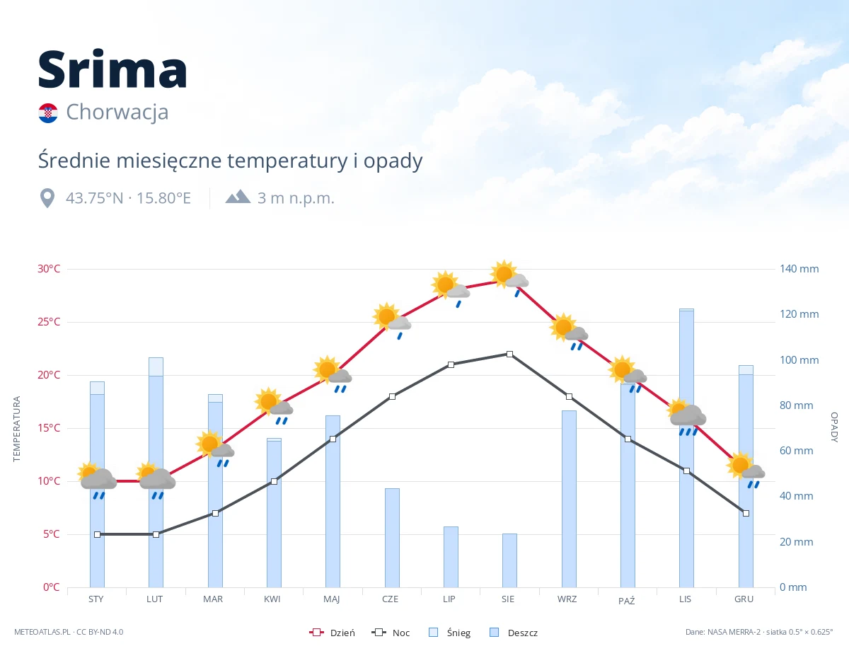 Srima - średnie miesięczne temperatury i opady