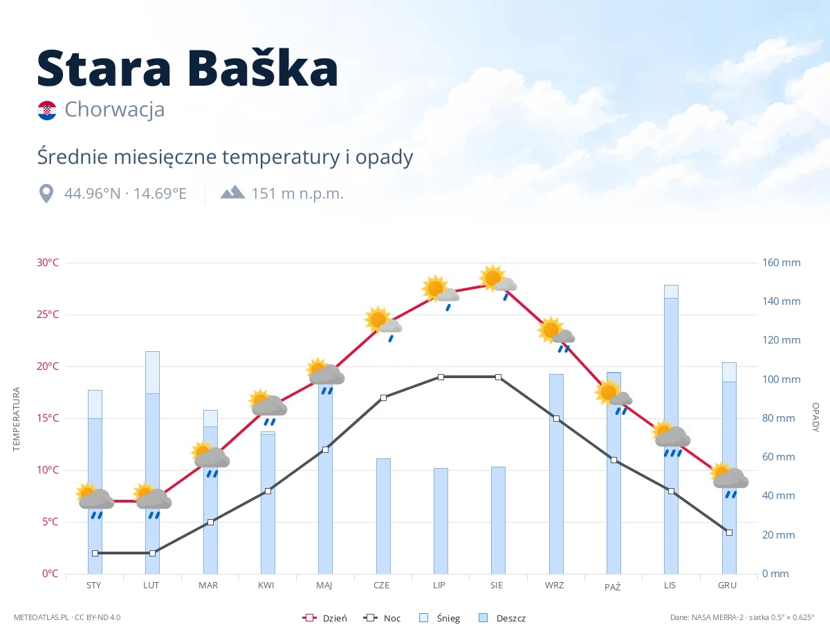 Stara Baška - średnie miesięczne temperatury i opady
