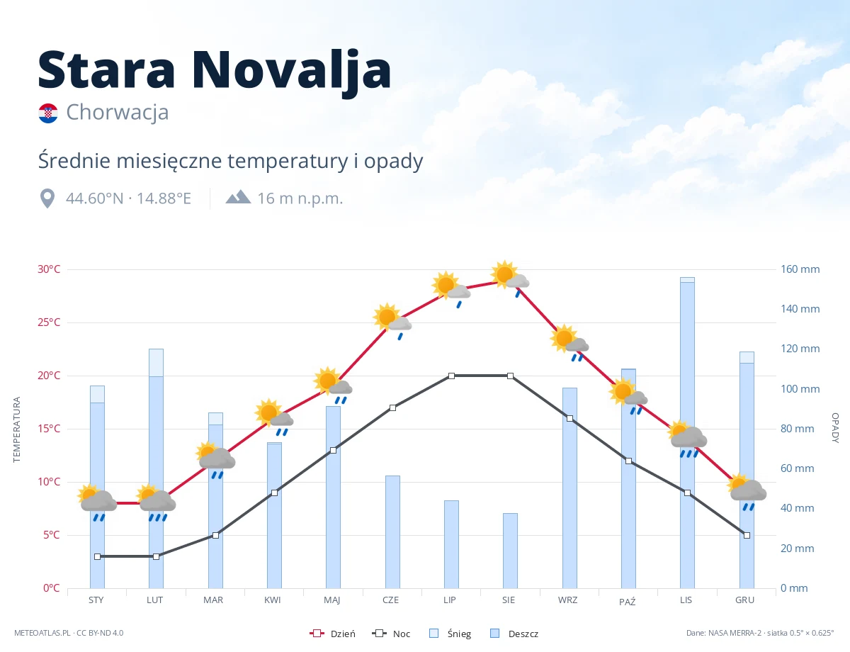 Stara Novalja - średnie miesięczne temperatury i opady