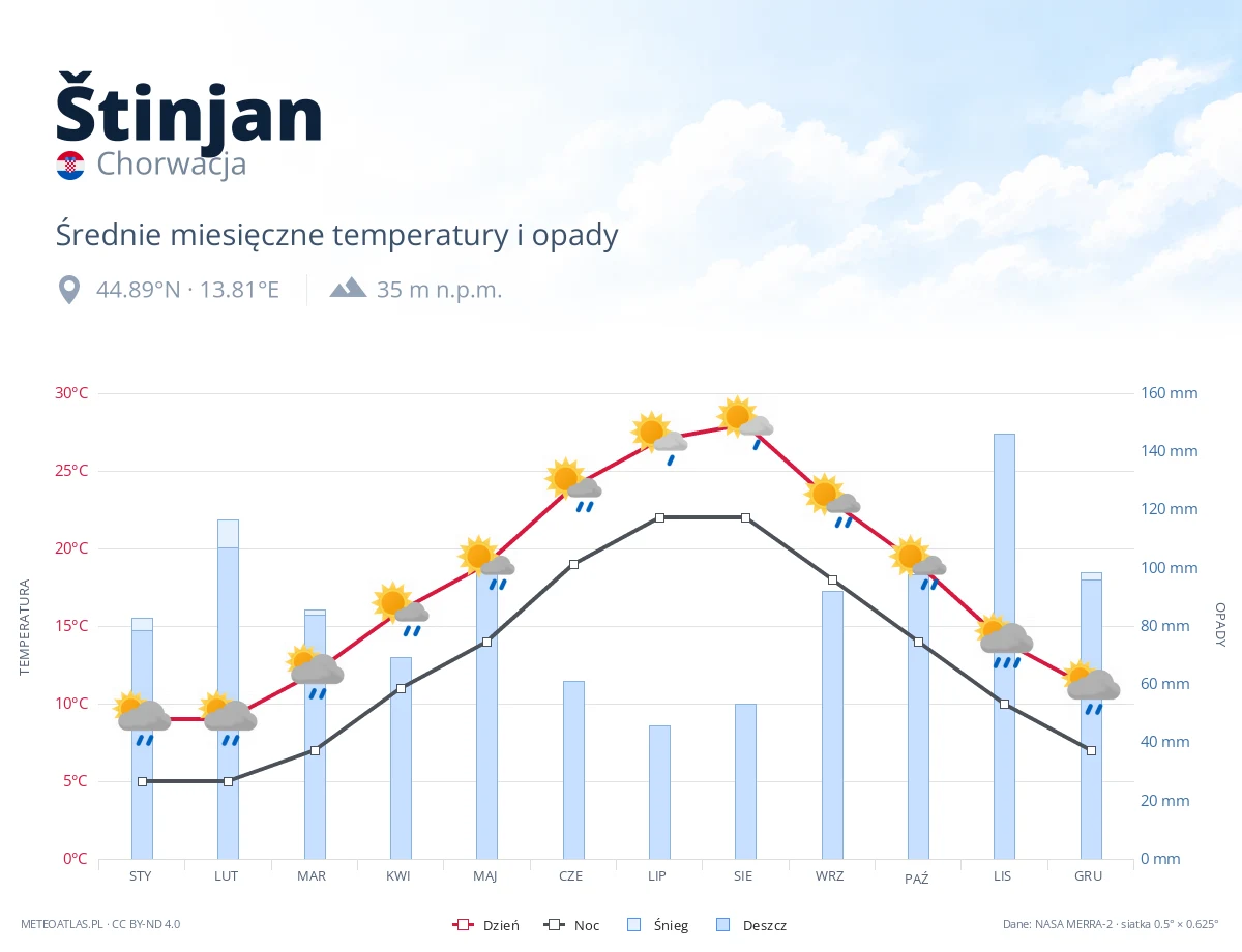 Štinjan - średnie miesięczne temperatury i opady