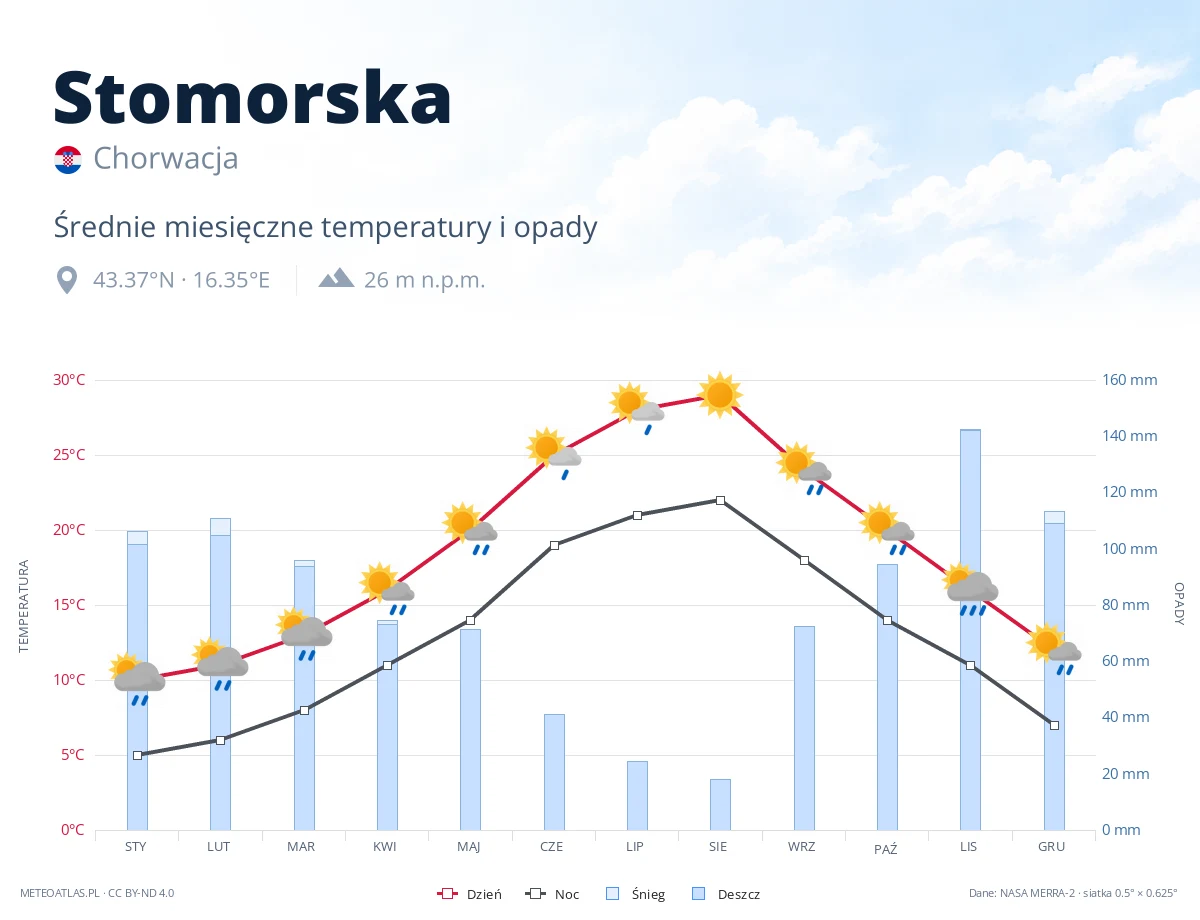 Stomorska - średnie miesięczne temperatury i opady