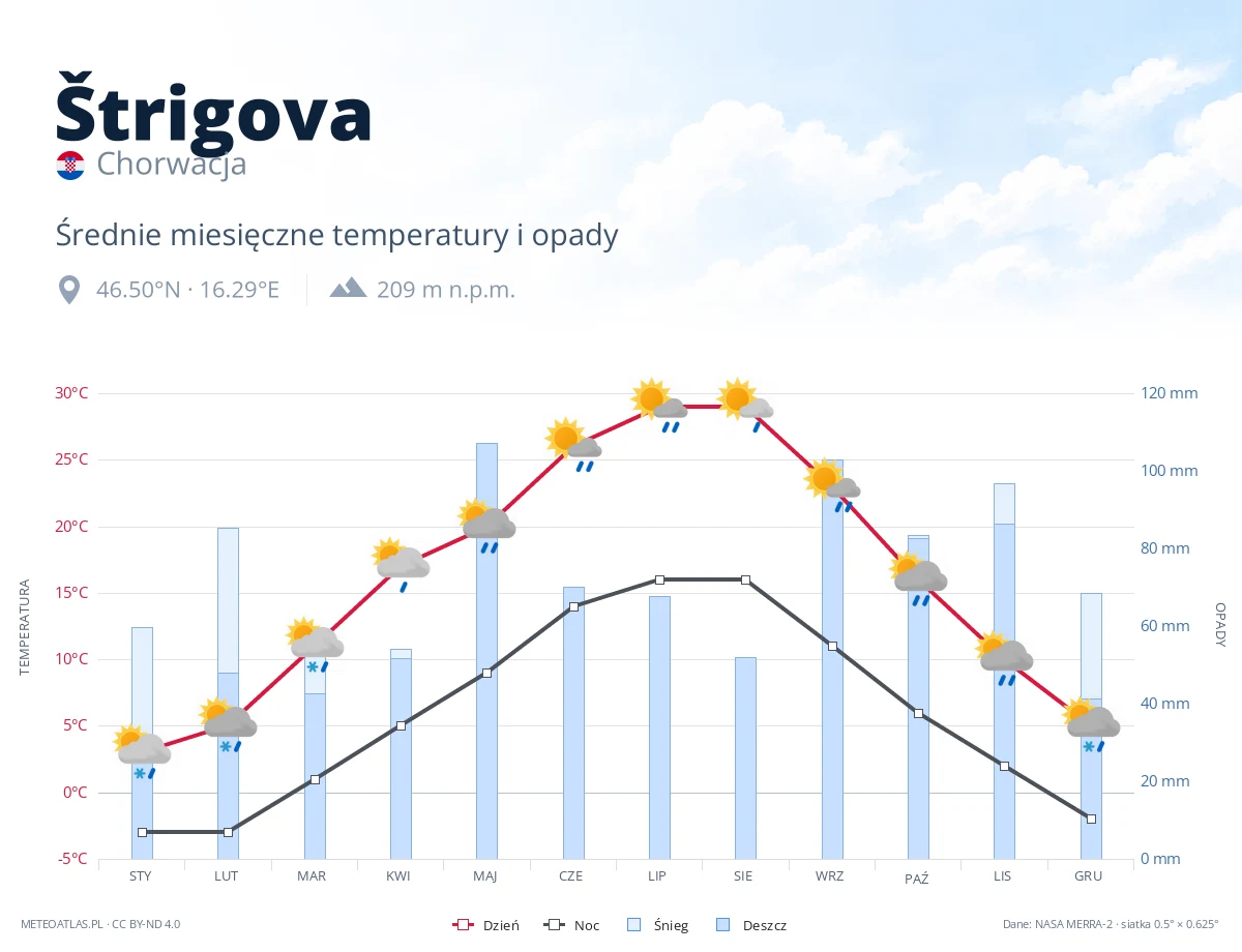 Štrigova - średnie miesięczne temperatury i opady