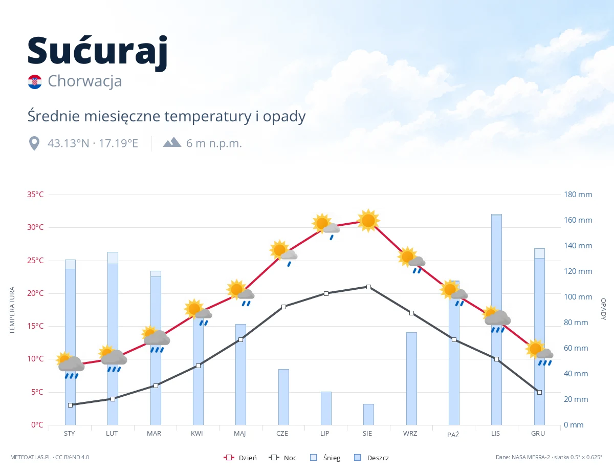 Sućuraj - średnie miesięczne temperatury i opady