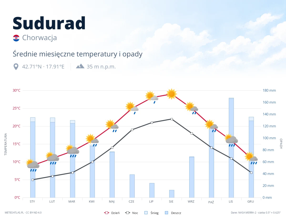 Sudurad - średnie miesięczne temperatury i opady