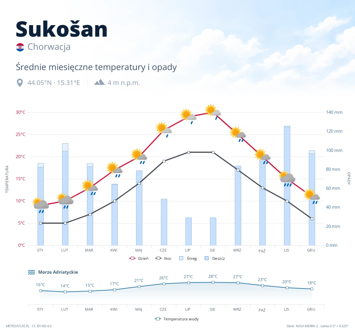 Sukošan - średnie miesięczne temperatury i opady