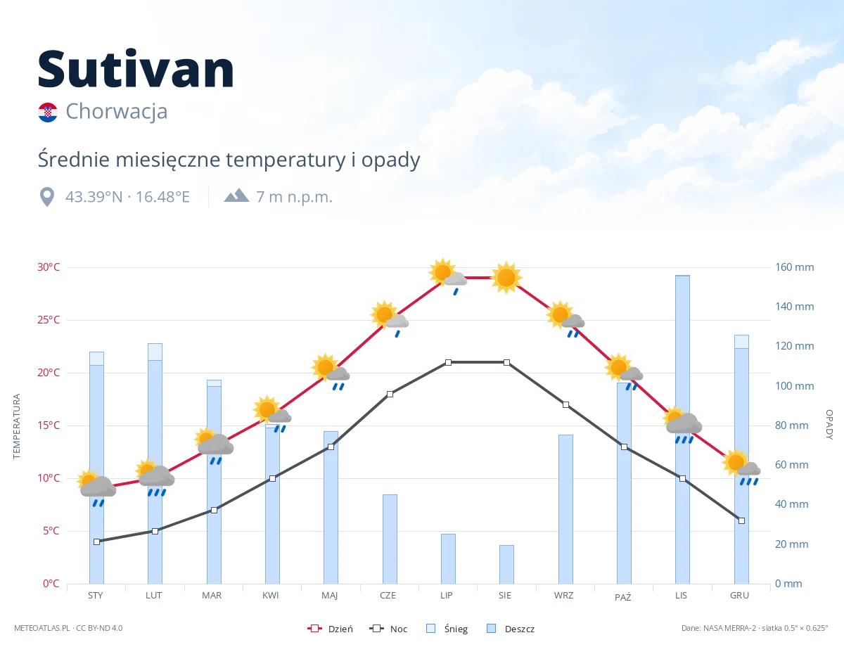 Sutivan - średnie miesięczne temperatury i opady