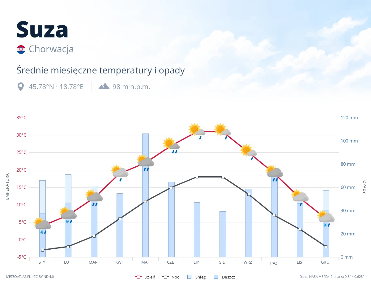 Suza - średnie miesięczne temperatury i opady