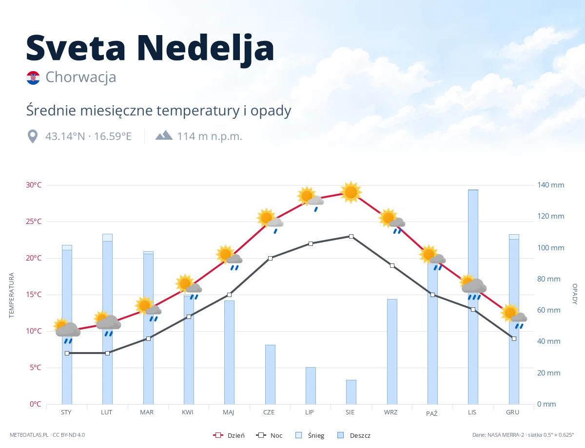 Sveta Nedelja - średnie miesięczne temperatury i opady