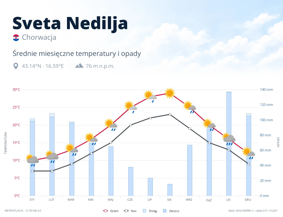 Sveta Nedilja - średnie miesięczne temperatury i opady
