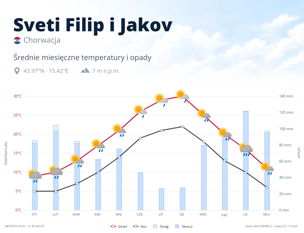 Sveti Filip i Jakov - średnie miesięczne temperatury i opady