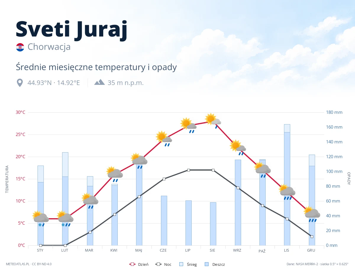 Sveti Juraj - średnie miesięczne temperatury i opady