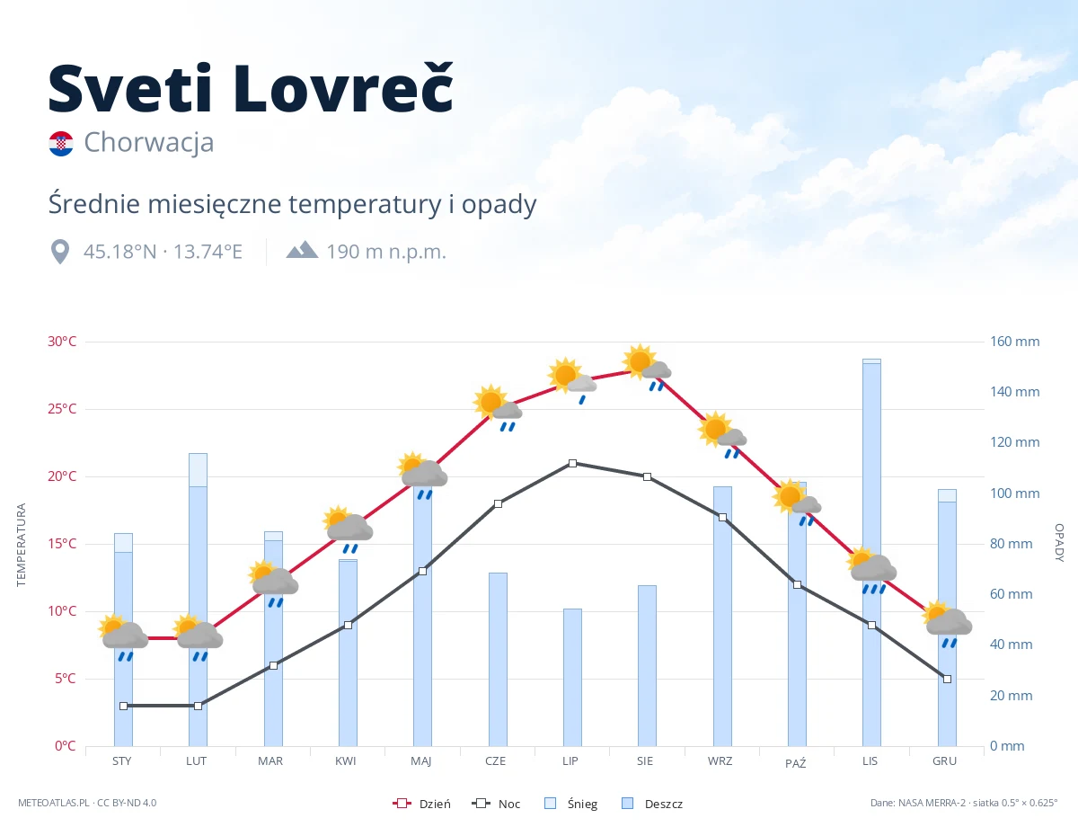 Sveti Lovreč - średnie miesięczne temperatury i opady