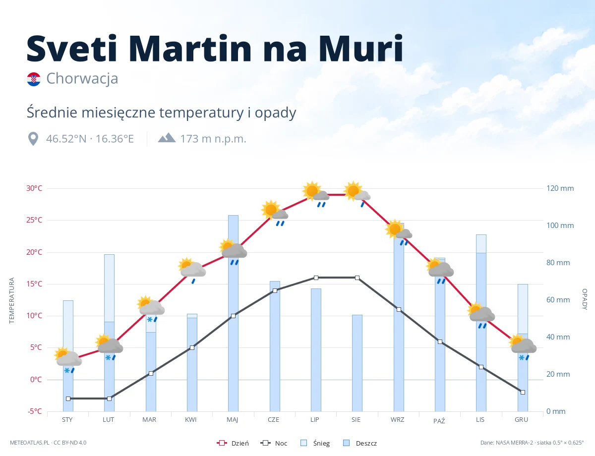 Sveti Martin na Muri - średnie miesięczne temperatury i opady