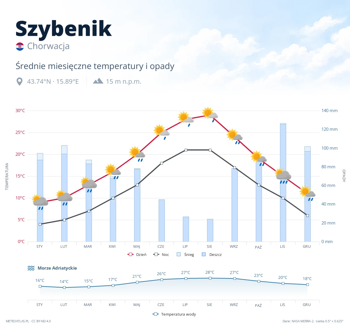 Szybenik - średnie miesięczne temperatury i opady
